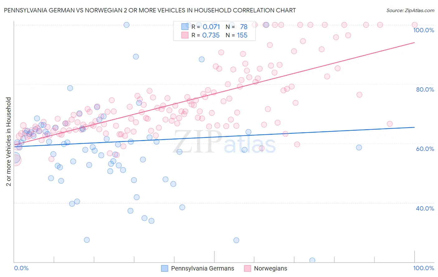 Pennsylvania German vs Norwegian 2 or more Vehicles in Household