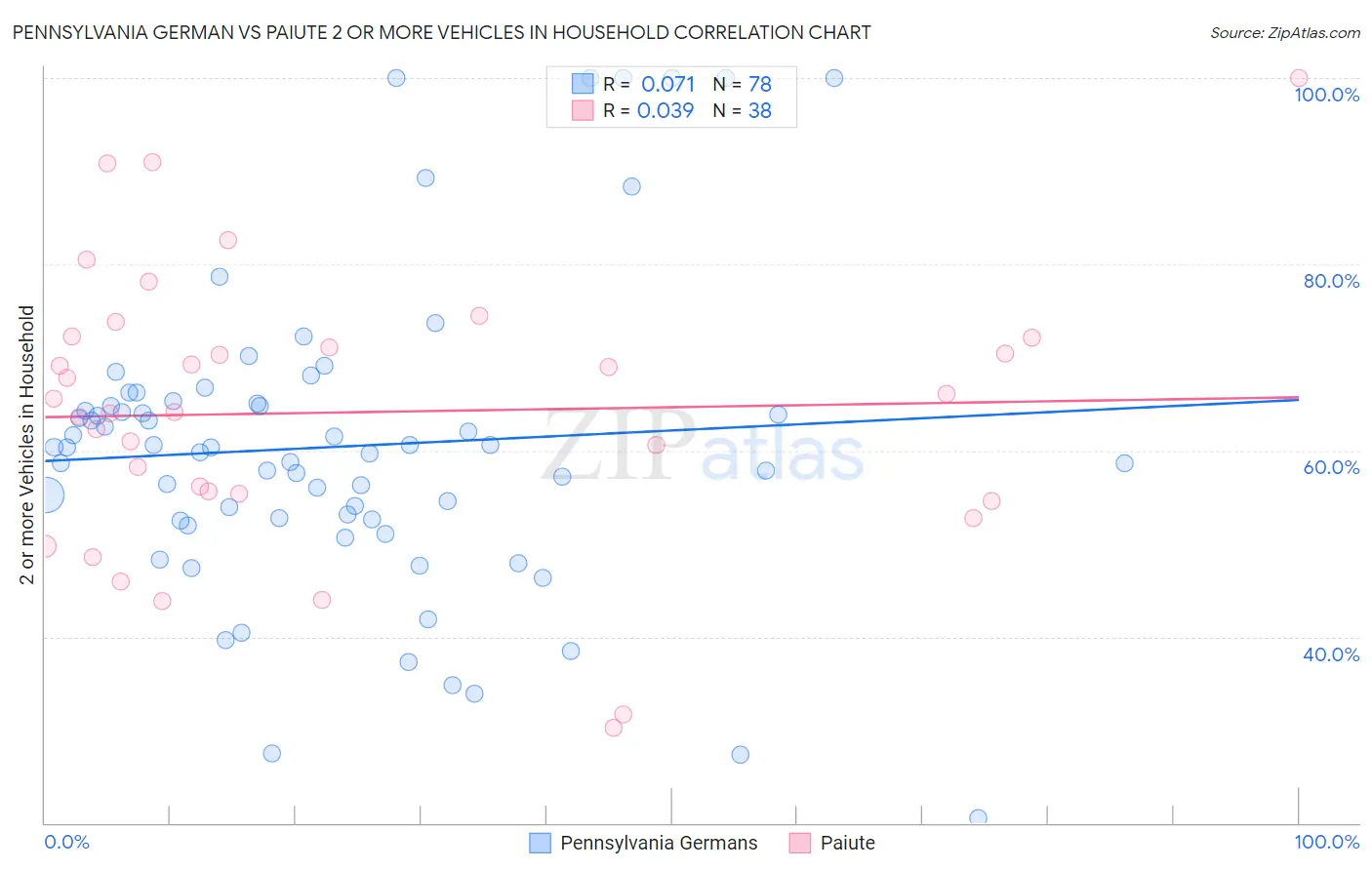 Pennsylvania German vs Paiute 2 or more Vehicles in Household