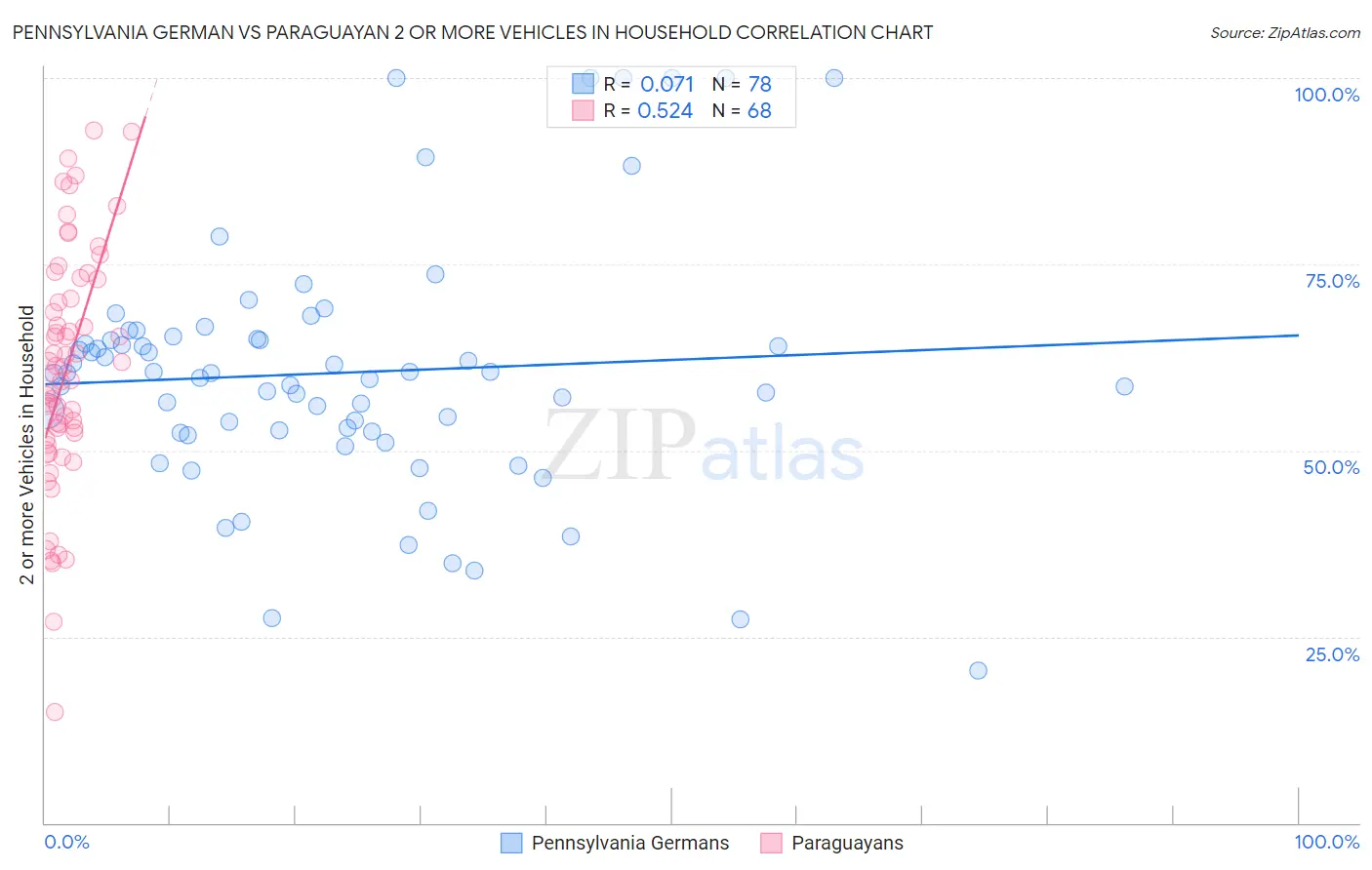 Pennsylvania German vs Paraguayan 2 or more Vehicles in Household