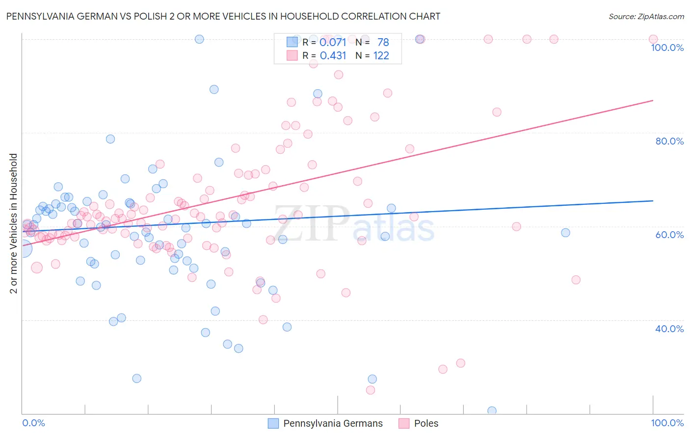 Pennsylvania German vs Polish 2 or more Vehicles in Household