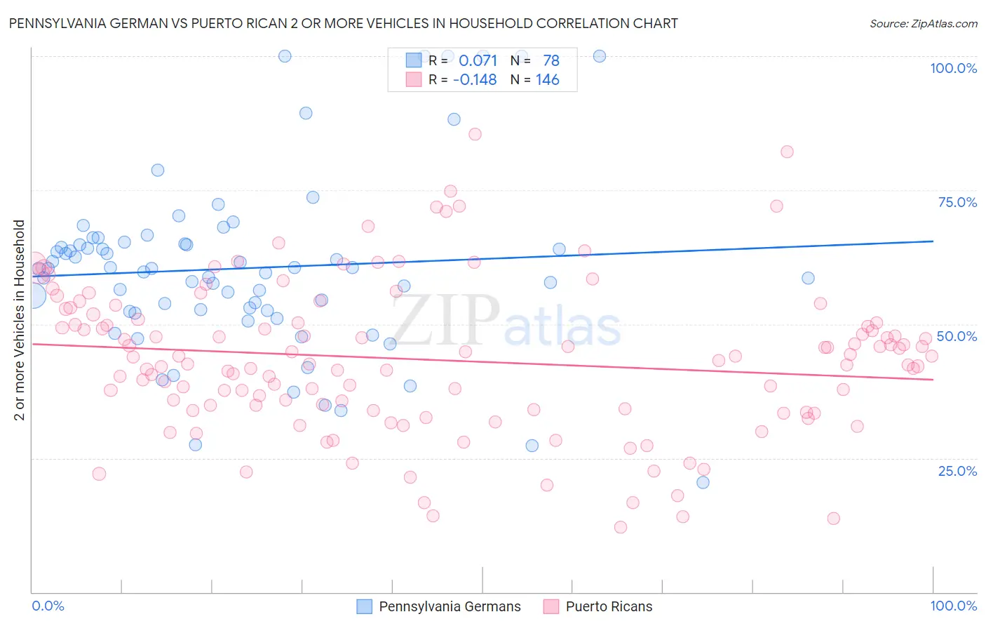 Pennsylvania German vs Puerto Rican 2 or more Vehicles in Household