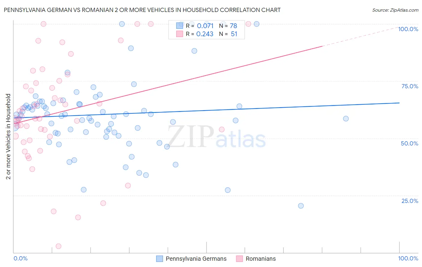 Pennsylvania German vs Romanian 2 or more Vehicles in Household