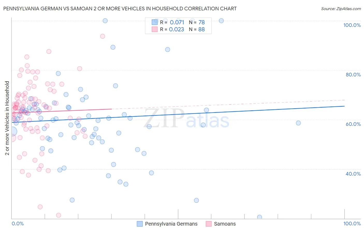 Pennsylvania German vs Samoan 2 or more Vehicles in Household
