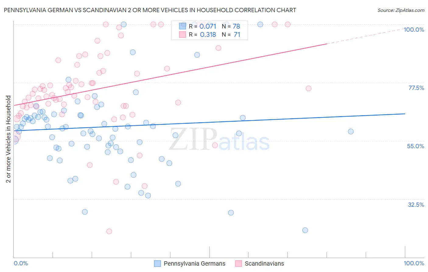 Pennsylvania German vs Scandinavian 2 or more Vehicles in Household