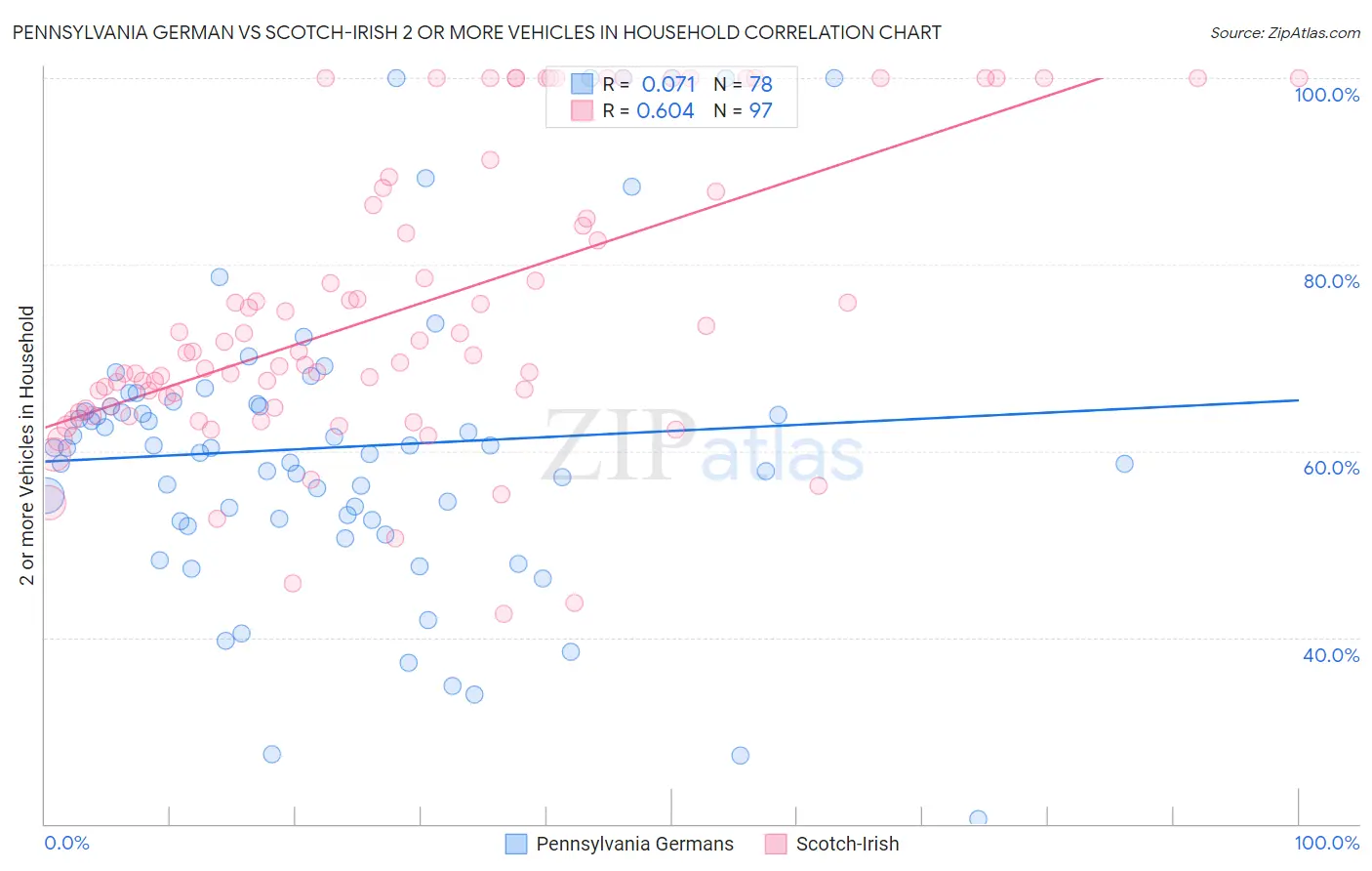 Pennsylvania German vs Scotch-Irish 2 or more Vehicles in Household