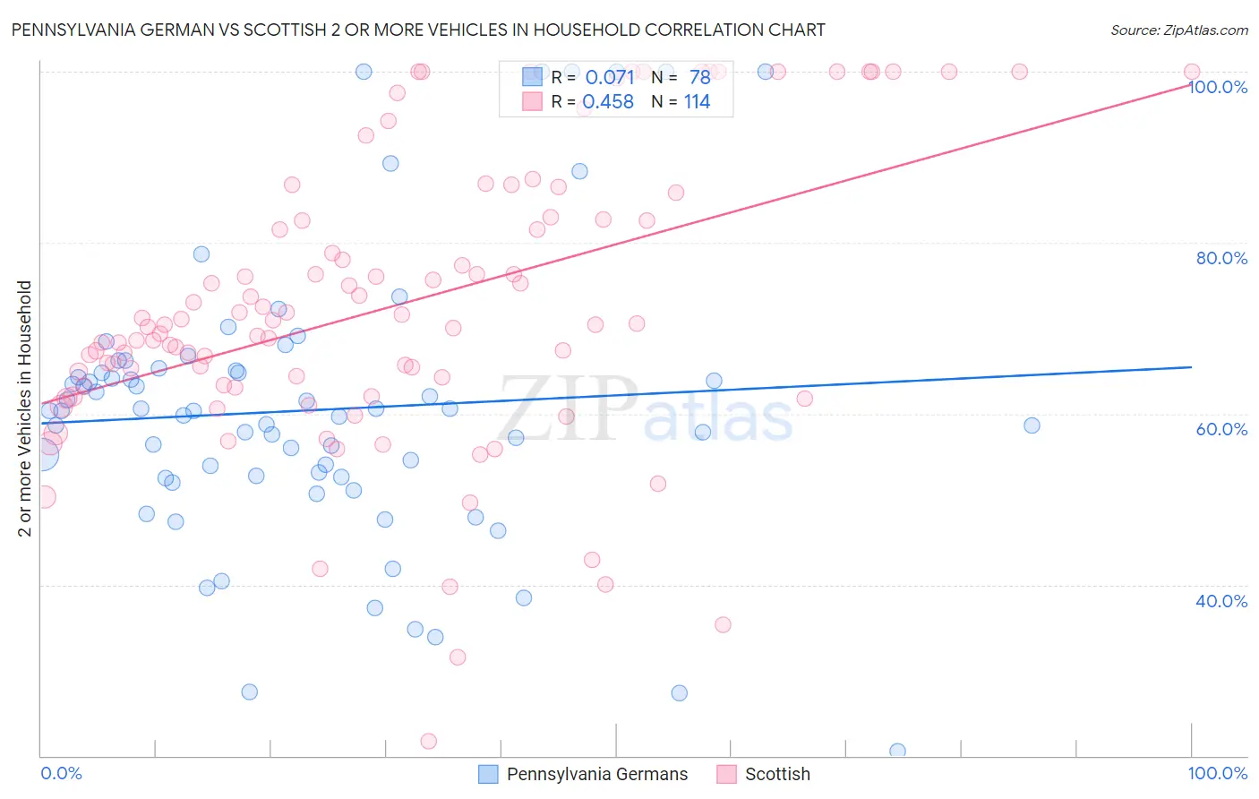 Pennsylvania German vs Scottish 2 or more Vehicles in Household