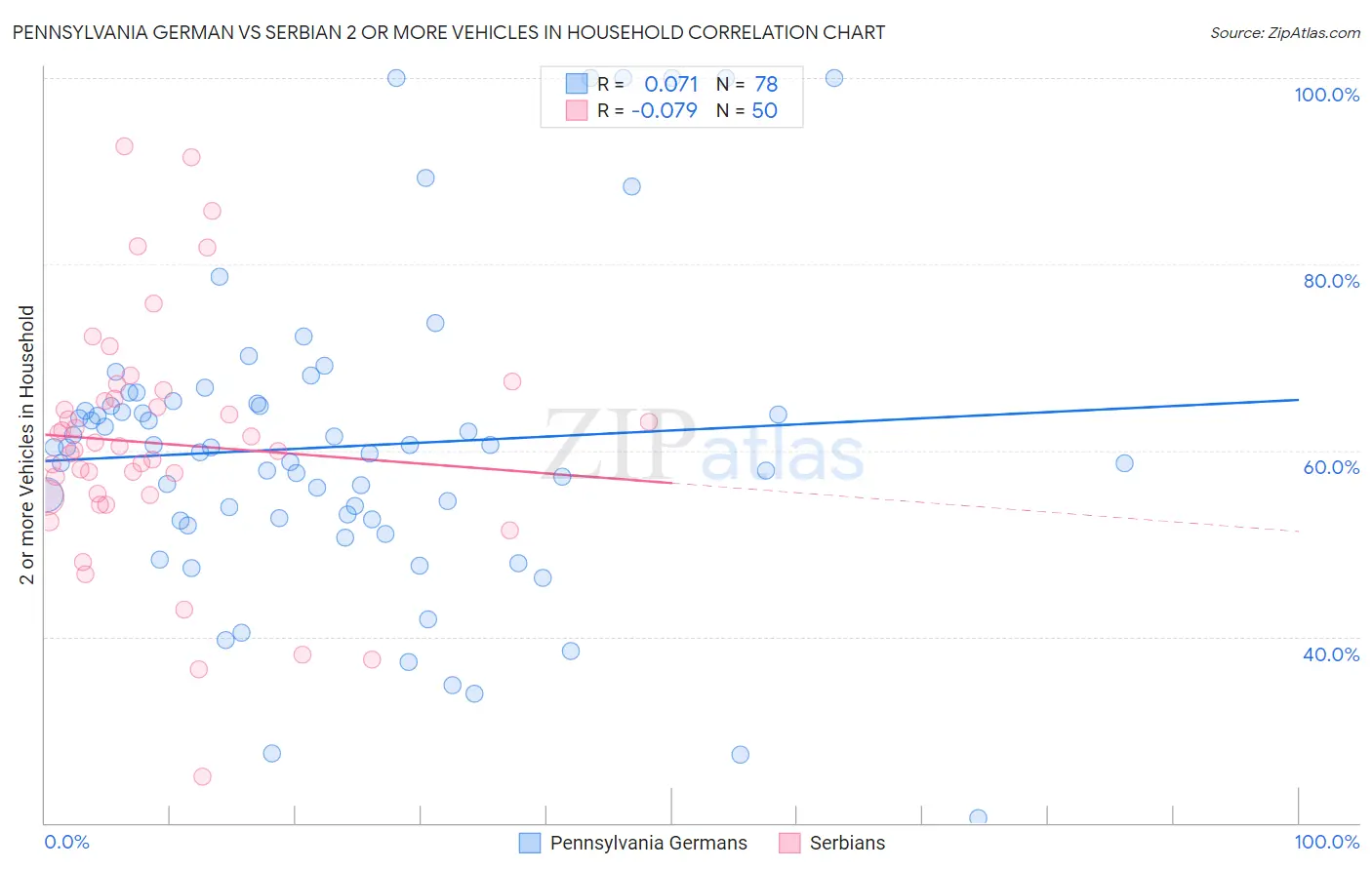 Pennsylvania German vs Serbian 2 or more Vehicles in Household