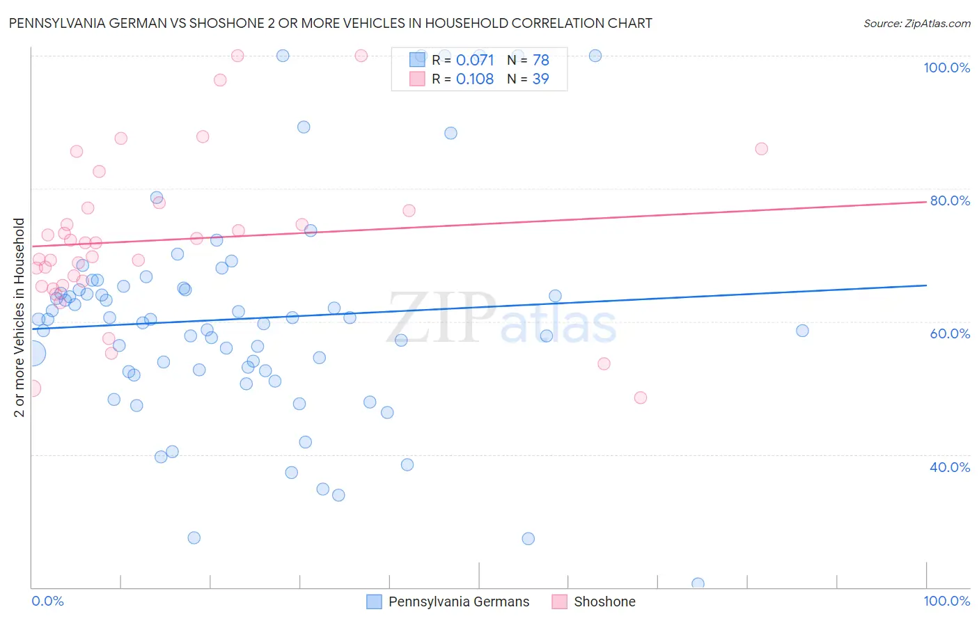 Pennsylvania German vs Shoshone 2 or more Vehicles in Household