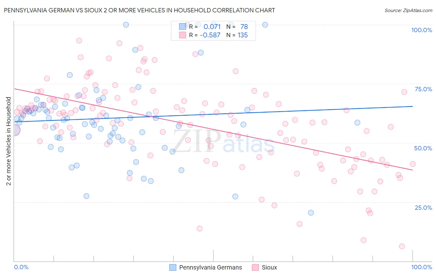 Pennsylvania German vs Sioux 2 or more Vehicles in Household
