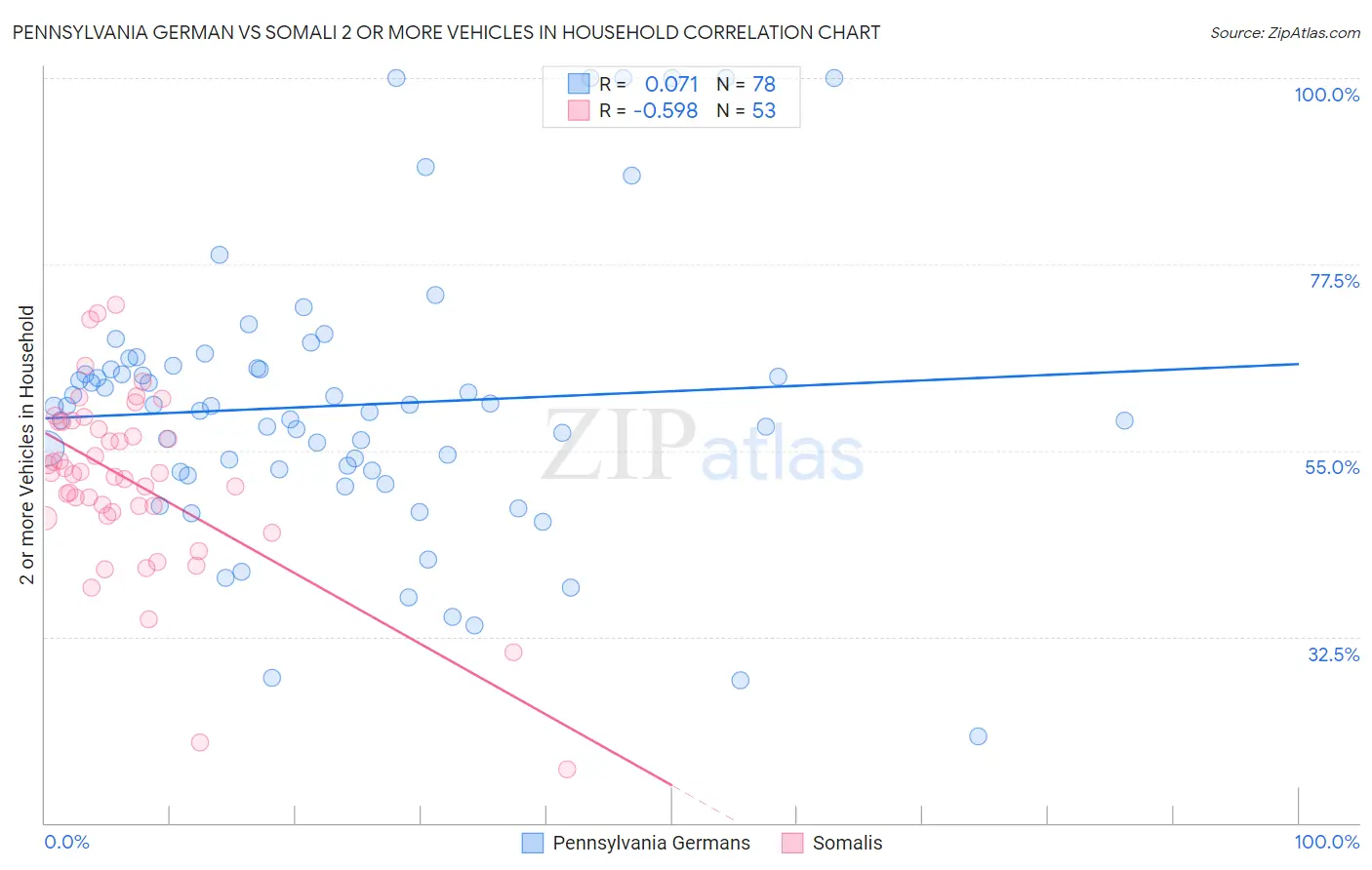 Pennsylvania German vs Somali 2 or more Vehicles in Household
