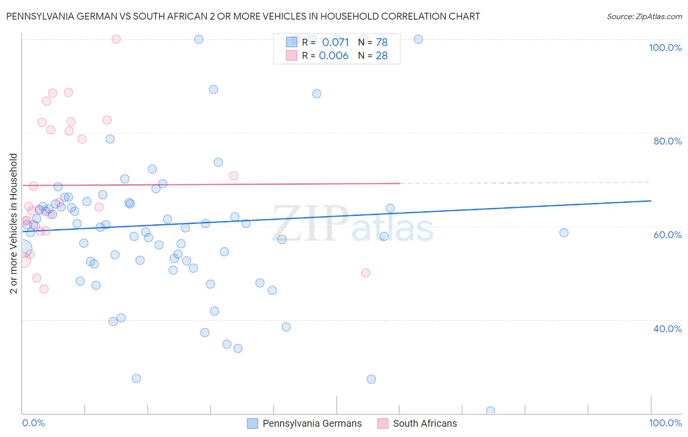 Pennsylvania German vs South African 2 or more Vehicles in Household