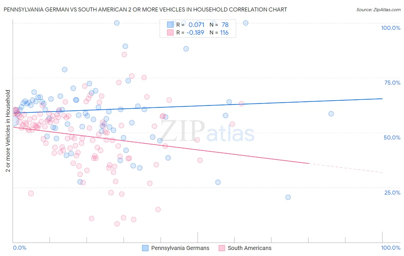 Pennsylvania German vs South American 2 or more Vehicles in Household