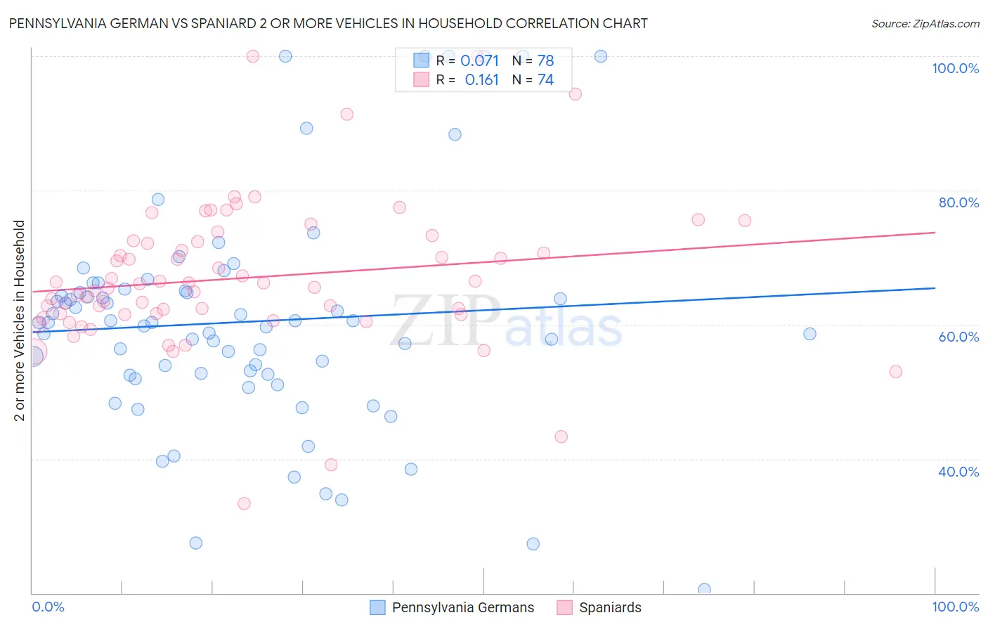 Pennsylvania German vs Spaniard 2 or more Vehicles in Household