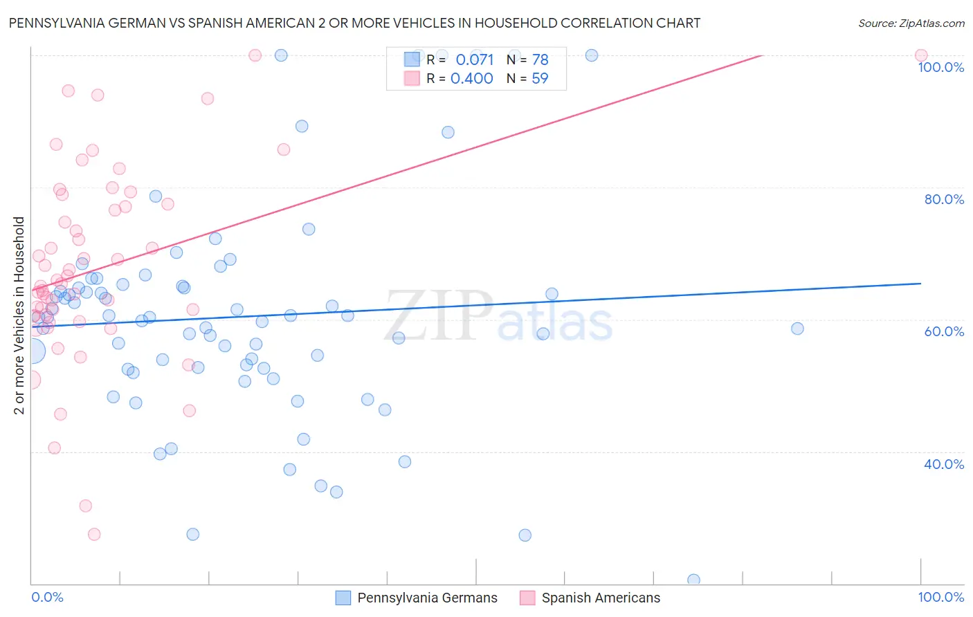 Pennsylvania German vs Spanish American 2 or more Vehicles in Household