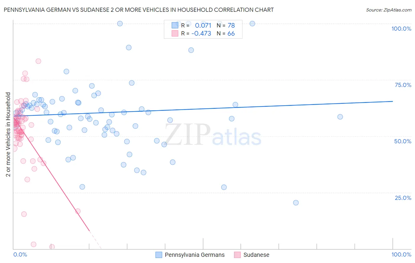 Pennsylvania German vs Sudanese 2 or more Vehicles in Household