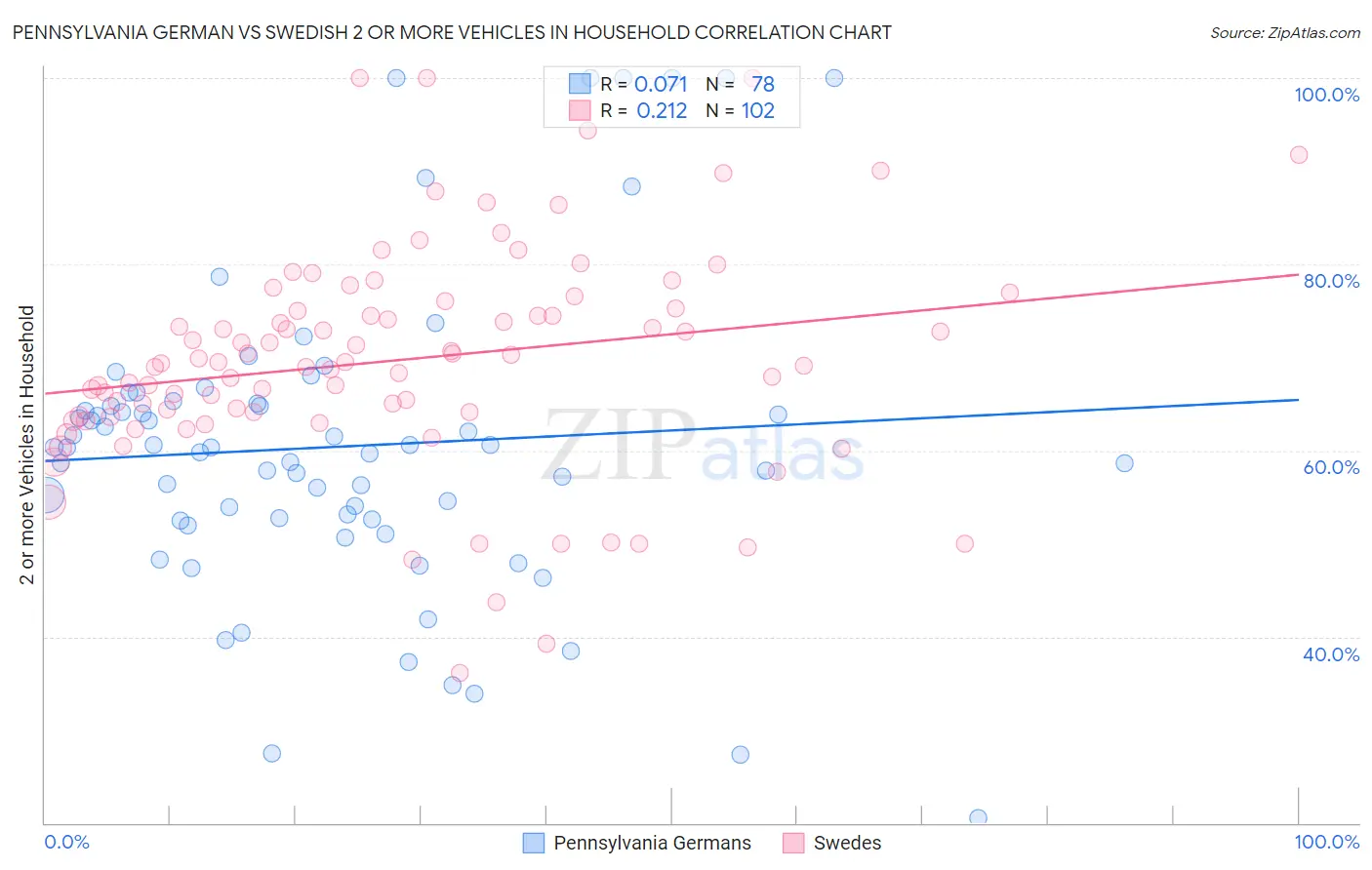 Pennsylvania German vs Swedish 2 or more Vehicles in Household