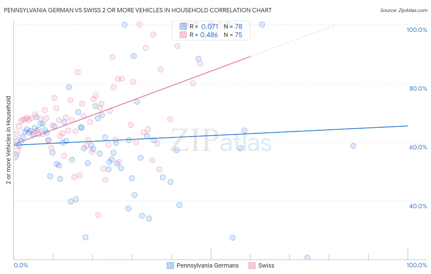 Pennsylvania German vs Swiss 2 or more Vehicles in Household