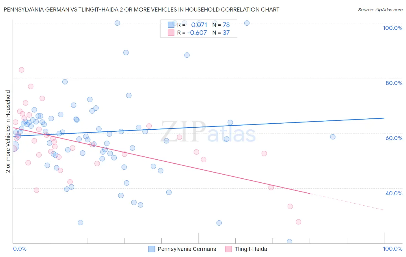 Pennsylvania German vs Tlingit-Haida 2 or more Vehicles in Household
