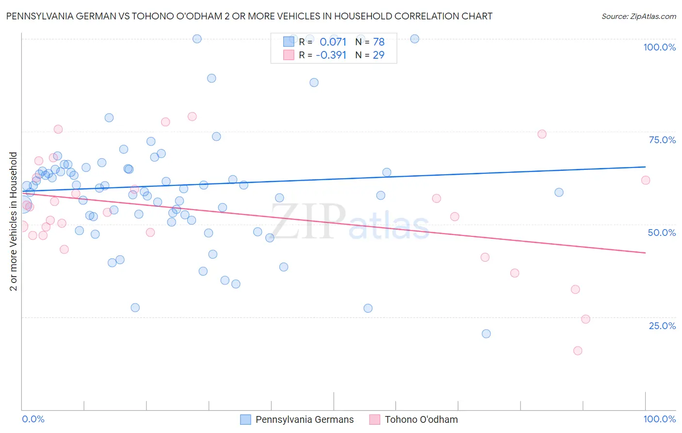 Pennsylvania German vs Tohono O'odham 2 or more Vehicles in Household