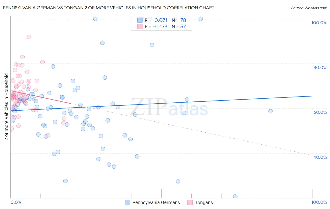 Pennsylvania German vs Tongan 2 or more Vehicles in Household