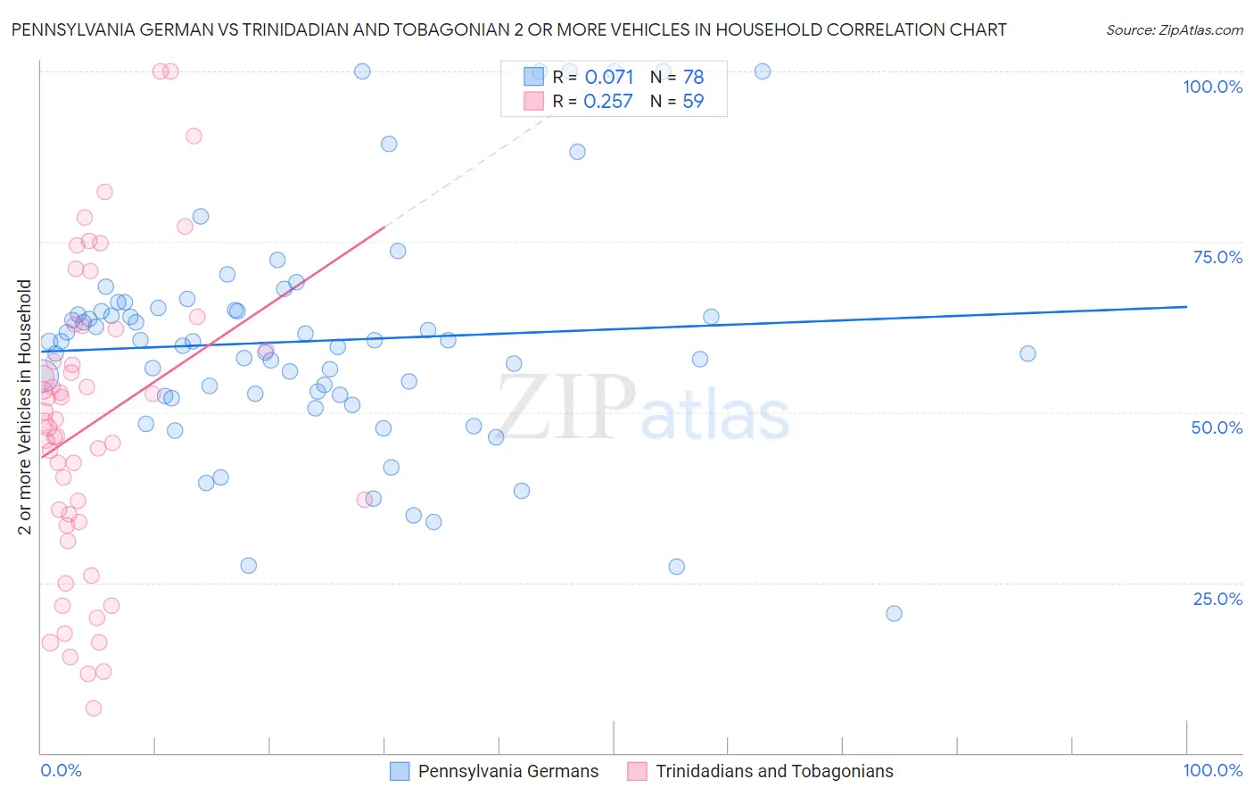 Pennsylvania German vs Trinidadian and Tobagonian 2 or more Vehicles in Household