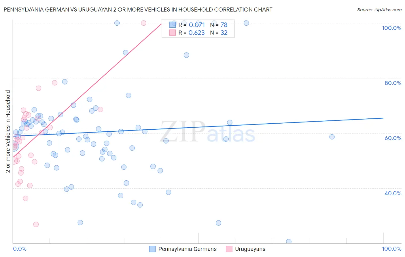 Pennsylvania German vs Uruguayan 2 or more Vehicles in Household