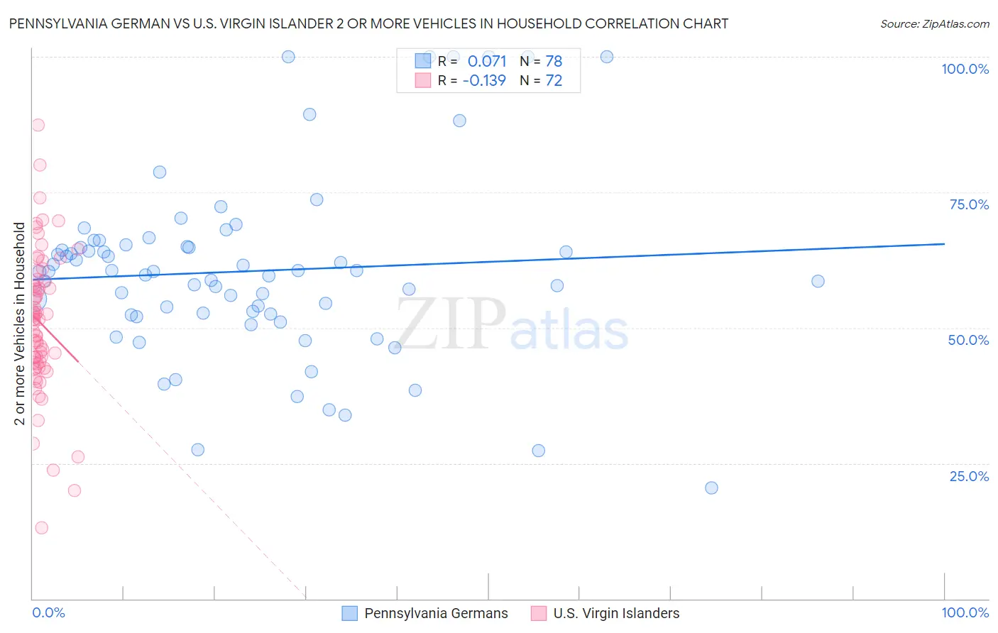 Pennsylvania German vs U.S. Virgin Islander 2 or more Vehicles in Household