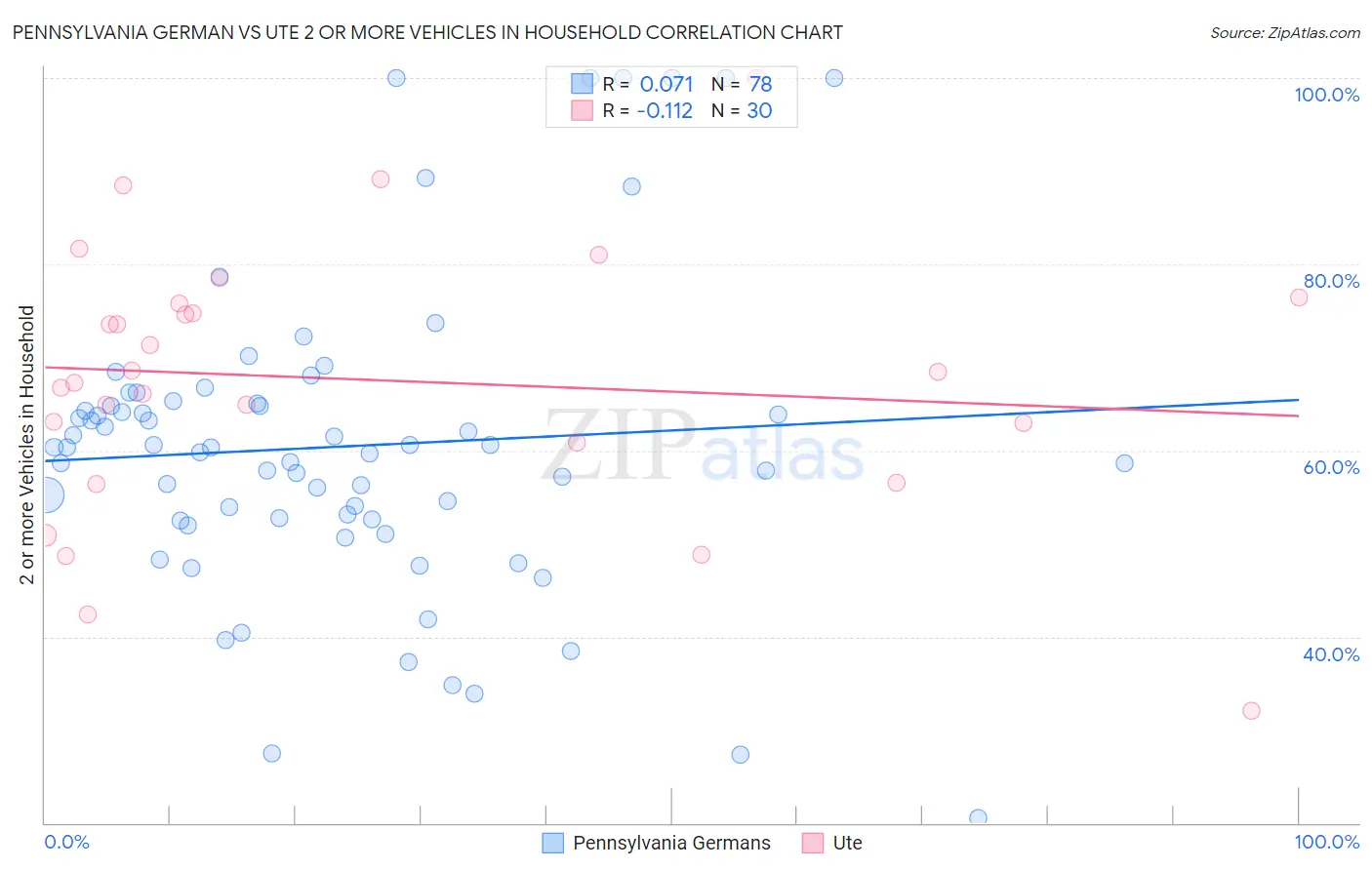Pennsylvania German vs Ute 2 or more Vehicles in Household
