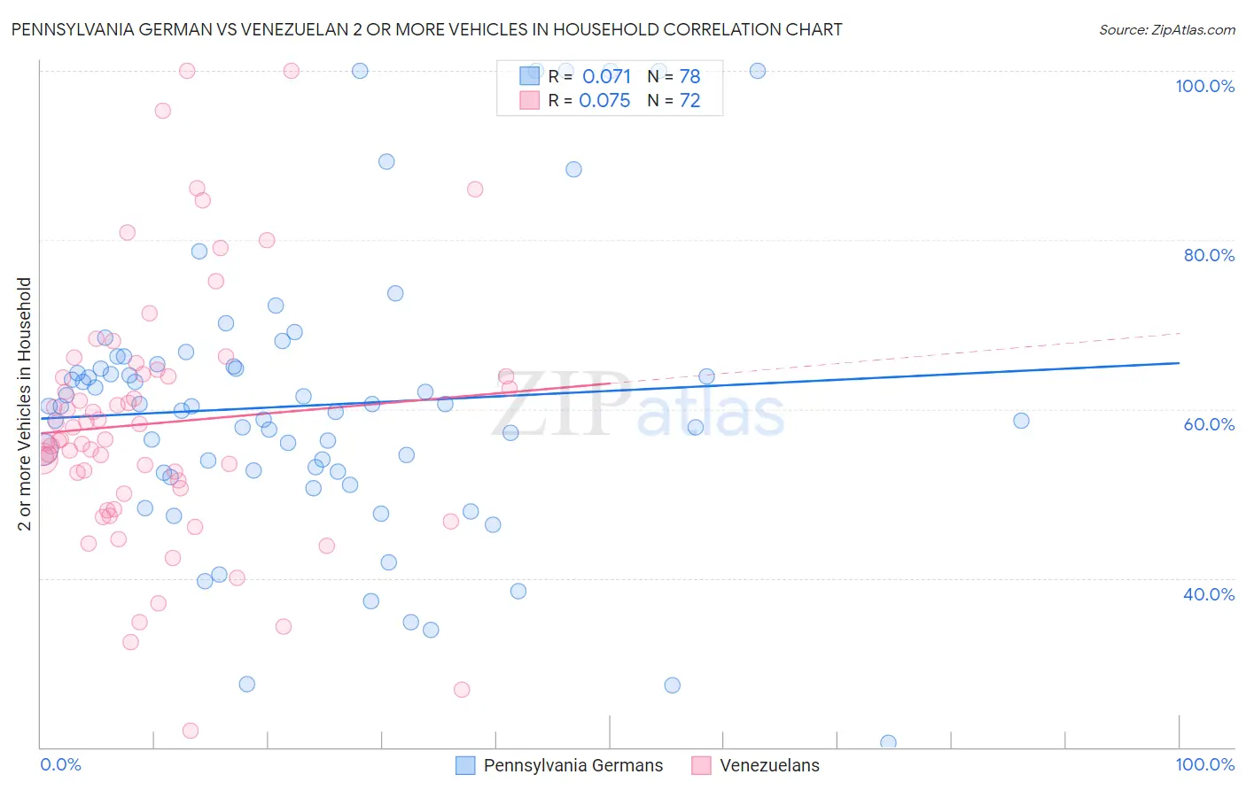 Pennsylvania German vs Venezuelan 2 or more Vehicles in Household