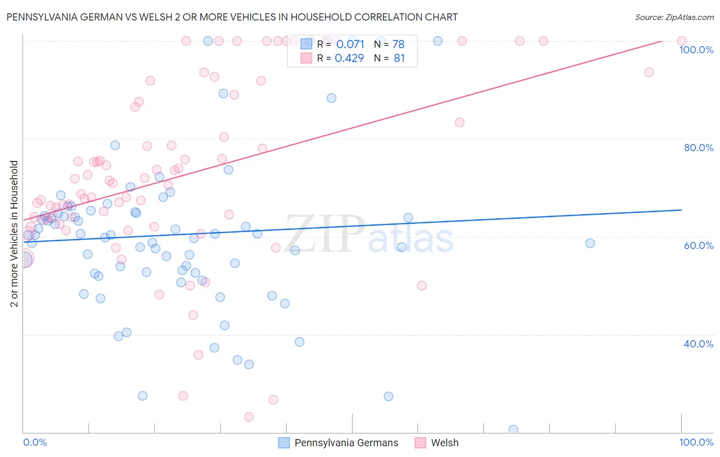 Pennsylvania German vs Welsh 2 or more Vehicles in Household