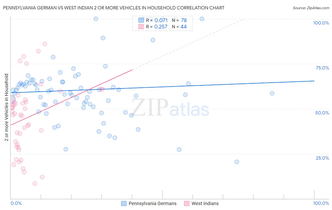 Pennsylvania German vs West Indian 2 or more Vehicles in Household