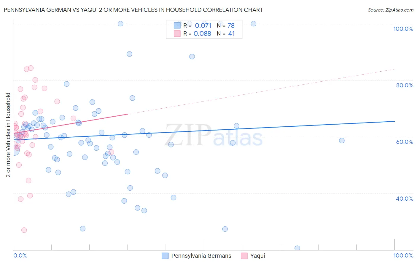 Pennsylvania German vs Yaqui 2 or more Vehicles in Household