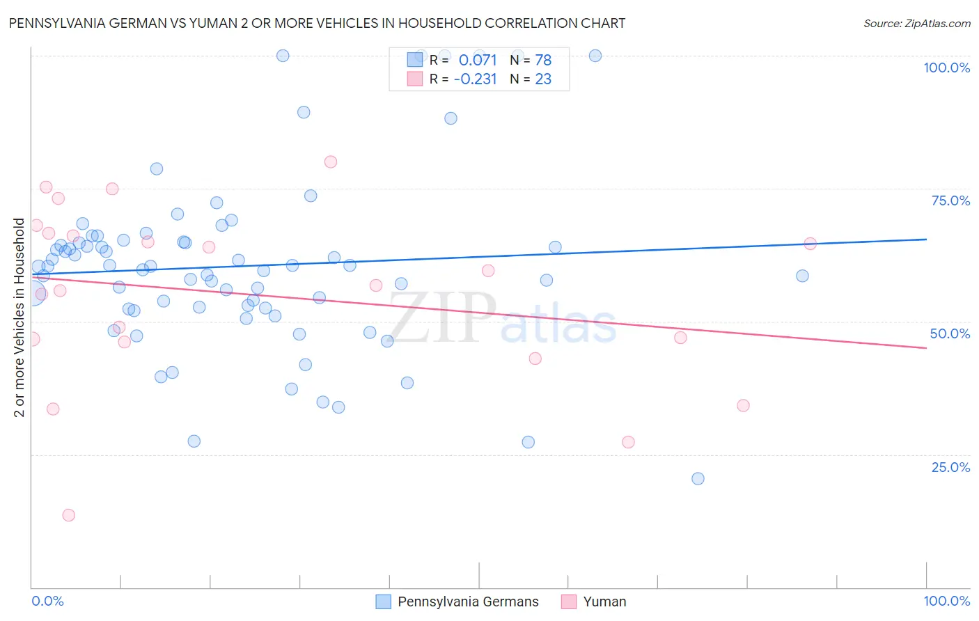 Pennsylvania German vs Yuman 2 or more Vehicles in Household