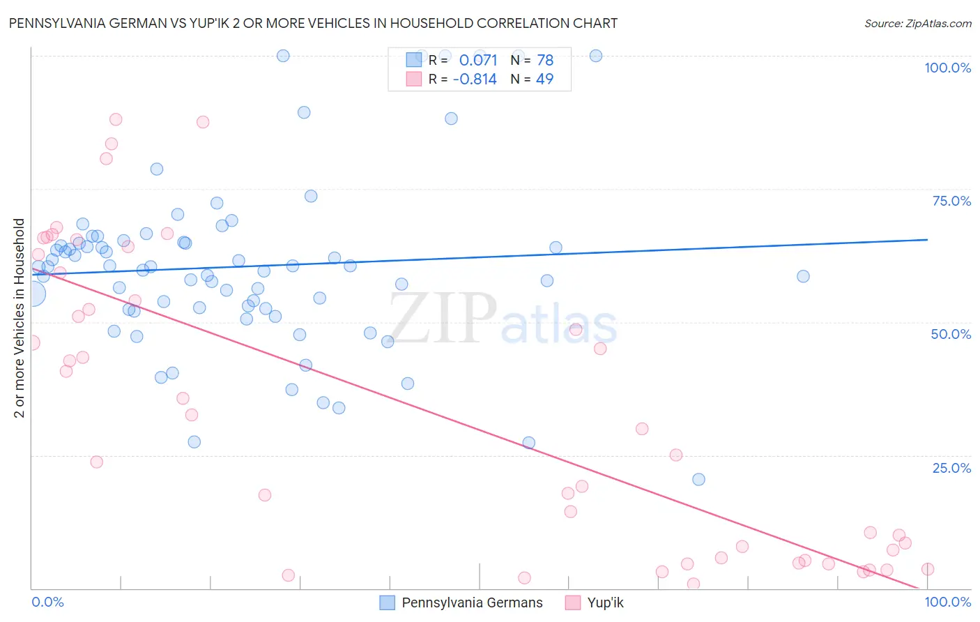 Pennsylvania German vs Yup'ik 2 or more Vehicles in Household