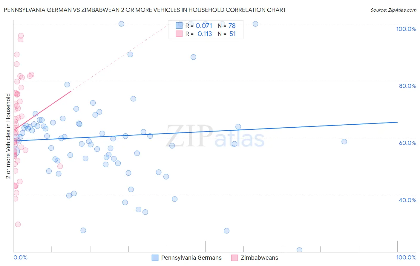 Pennsylvania German vs Zimbabwean 2 or more Vehicles in Household