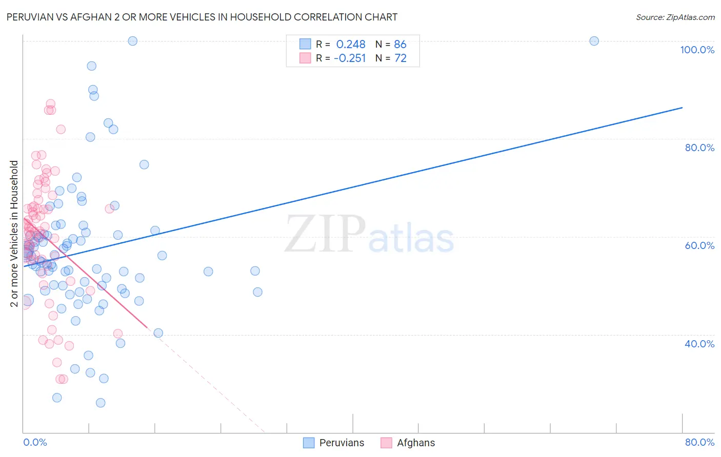 Peruvian vs Afghan 2 or more Vehicles in Household