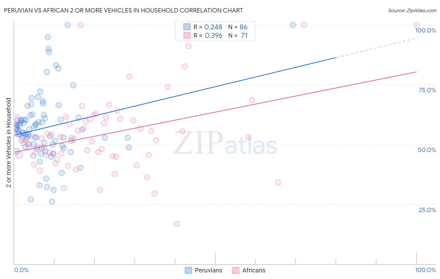 Peruvian vs African 2 or more Vehicles in Household