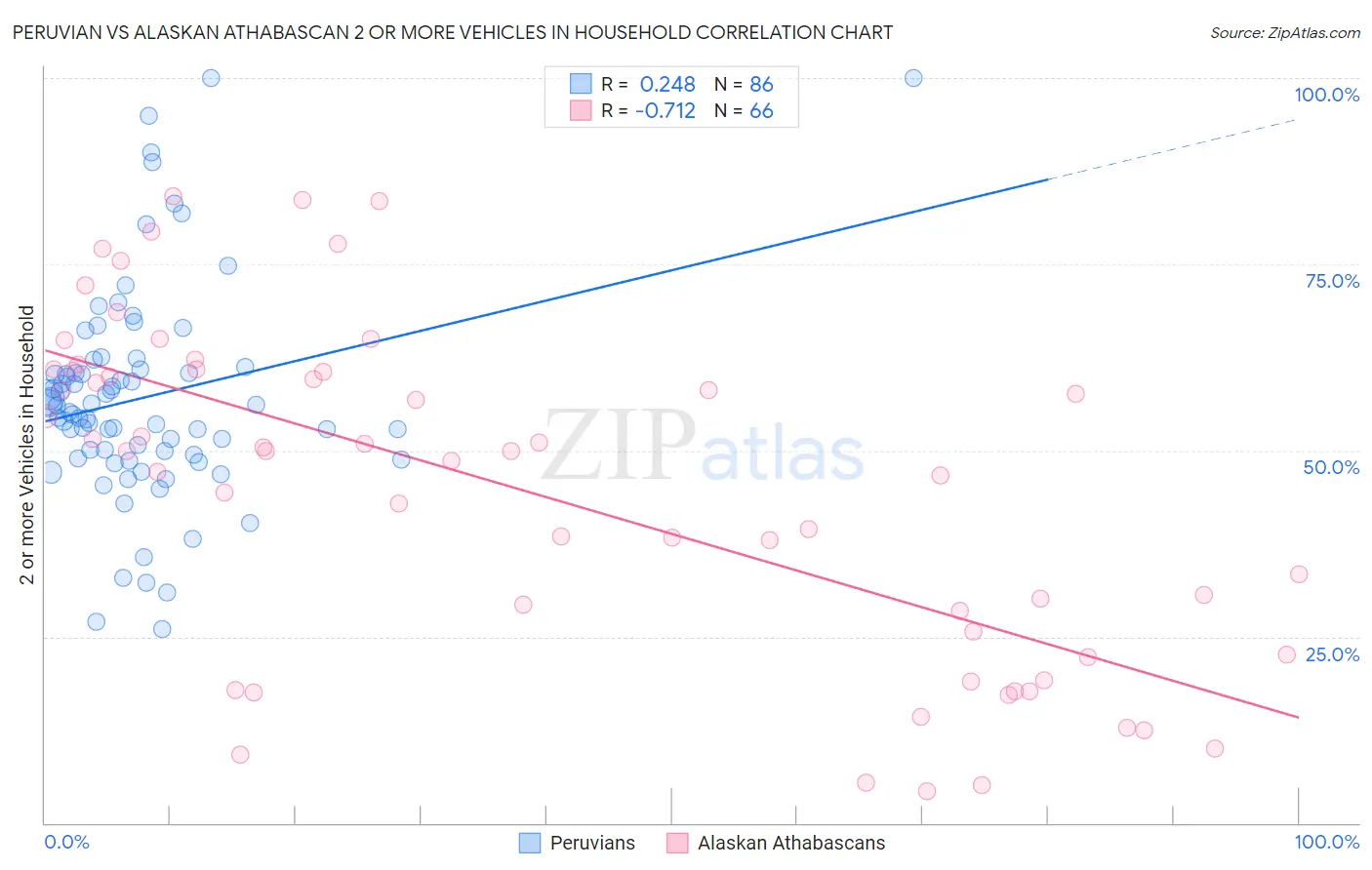 Peruvian vs Alaskan Athabascan 2 or more Vehicles in Household