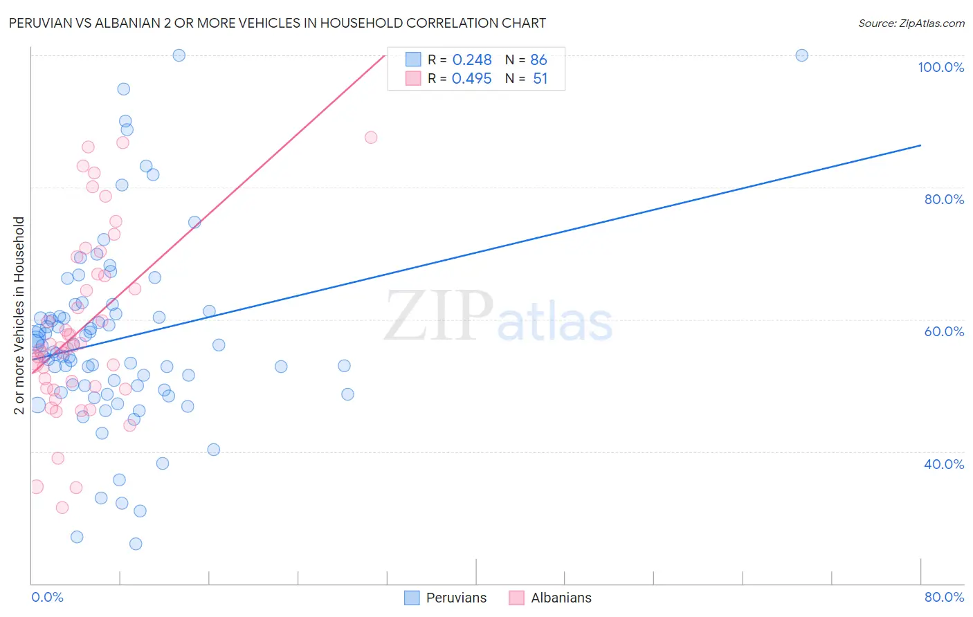 Peruvian vs Albanian 2 or more Vehicles in Household