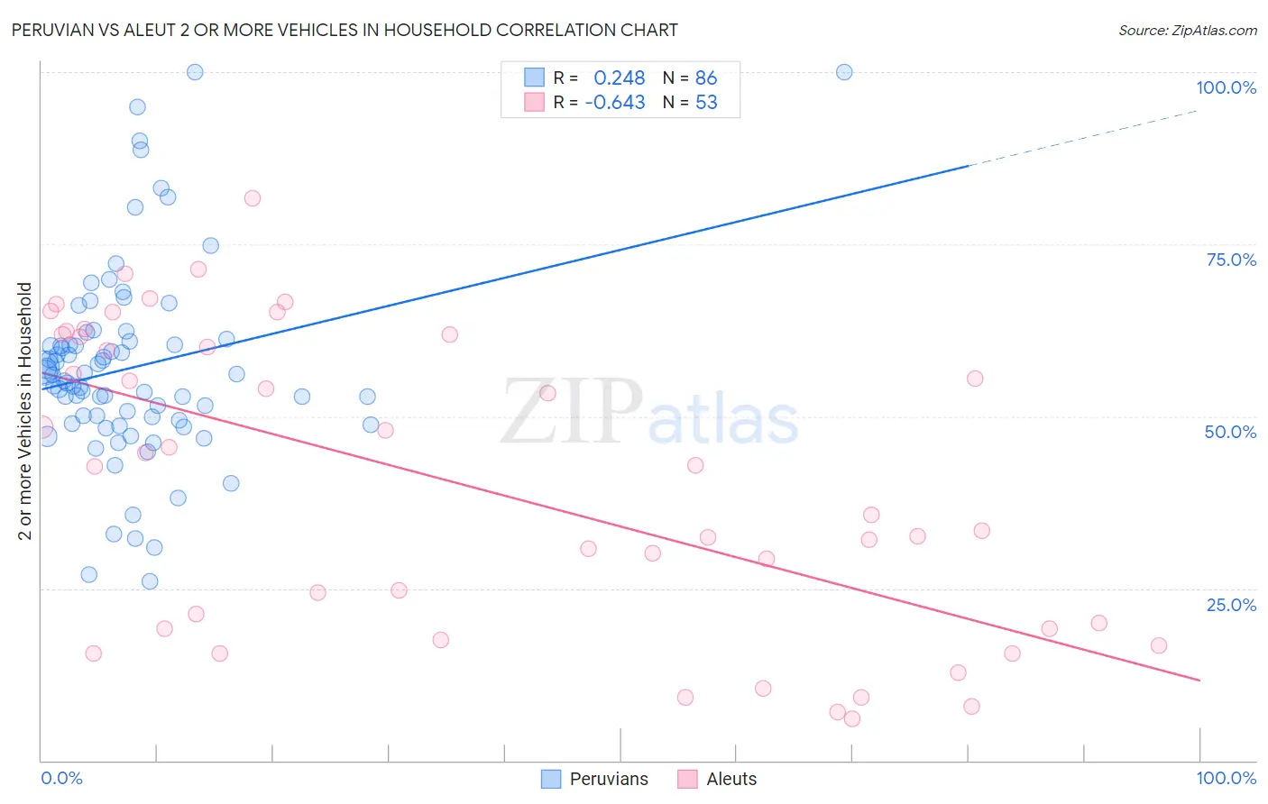 Peruvian vs Aleut 2 or more Vehicles in Household