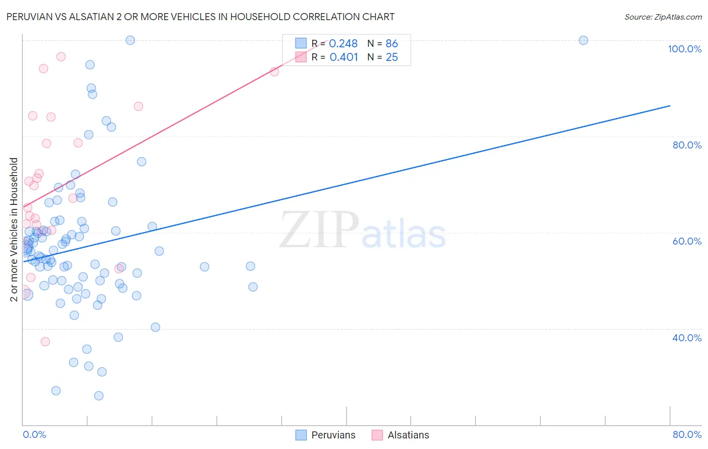 Peruvian vs Alsatian 2 or more Vehicles in Household