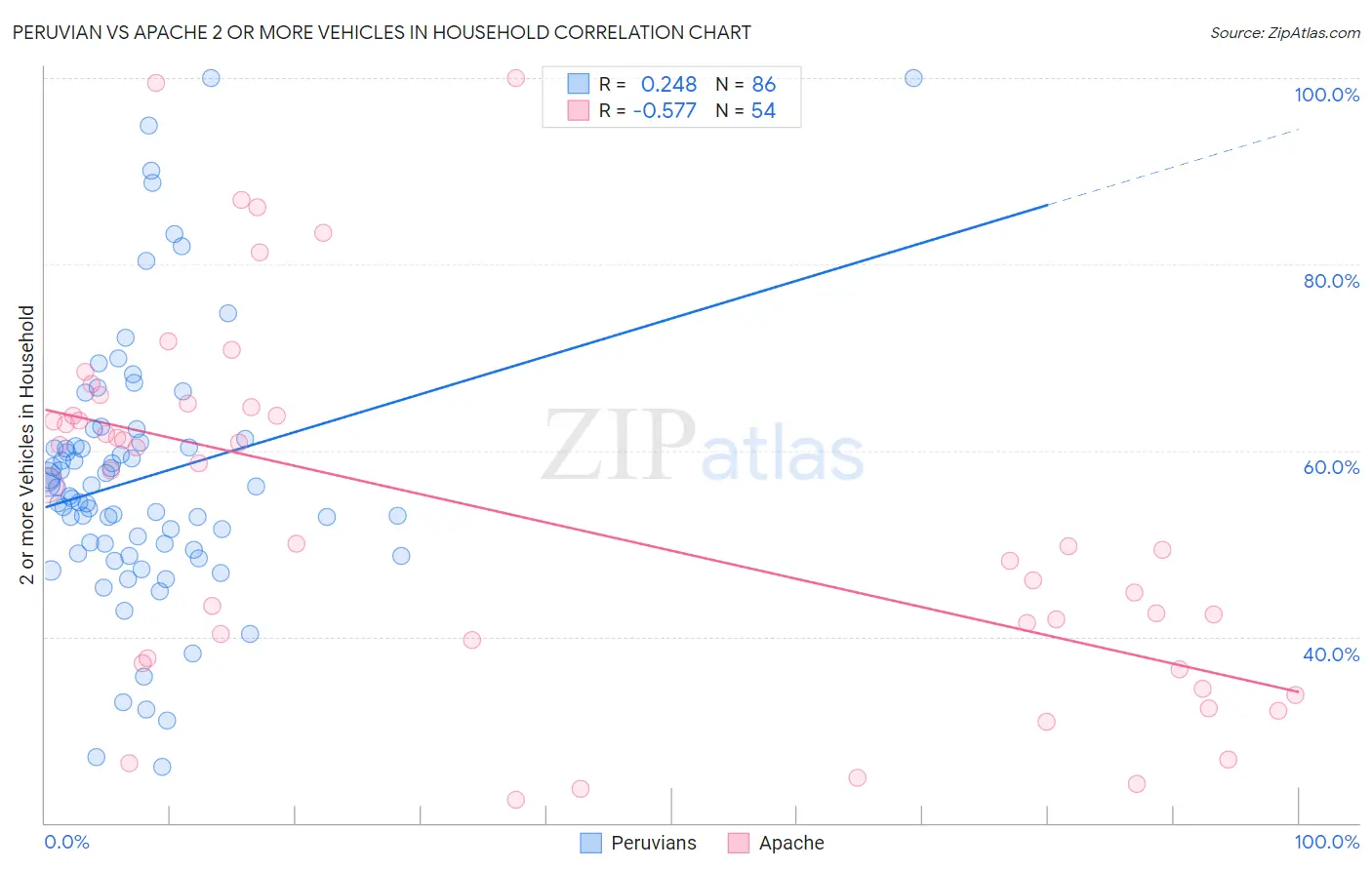 Peruvian vs Apache 2 or more Vehicles in Household