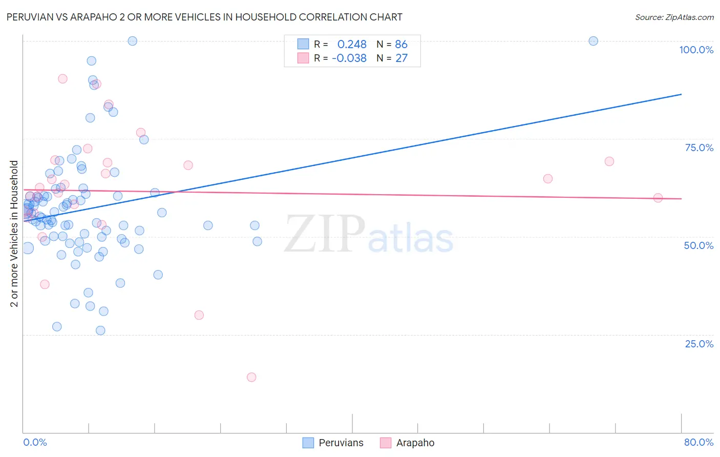 Peruvian vs Arapaho 2 or more Vehicles in Household
