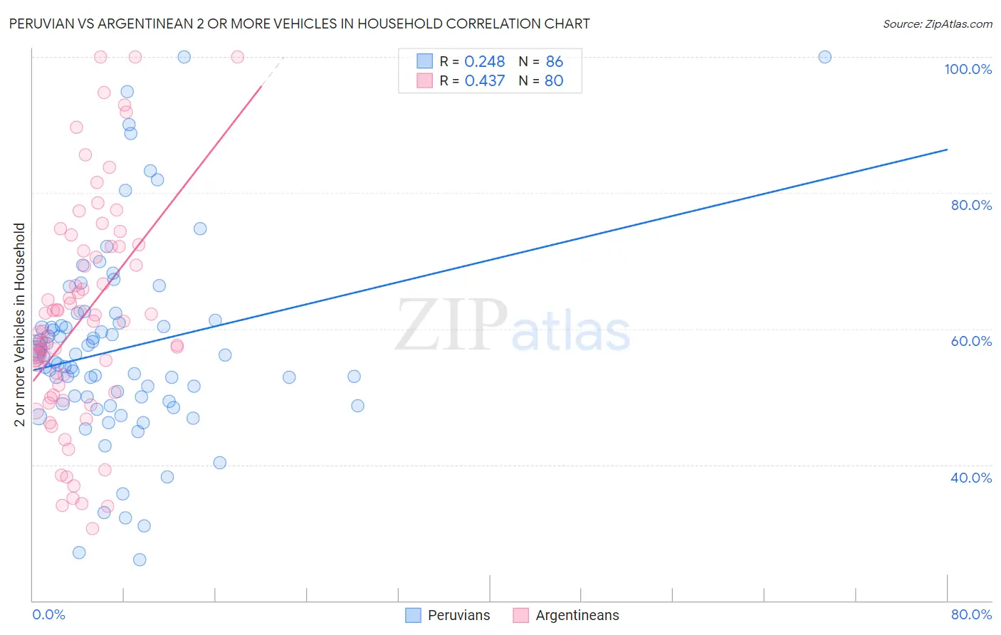 Peruvian vs Argentinean 2 or more Vehicles in Household
