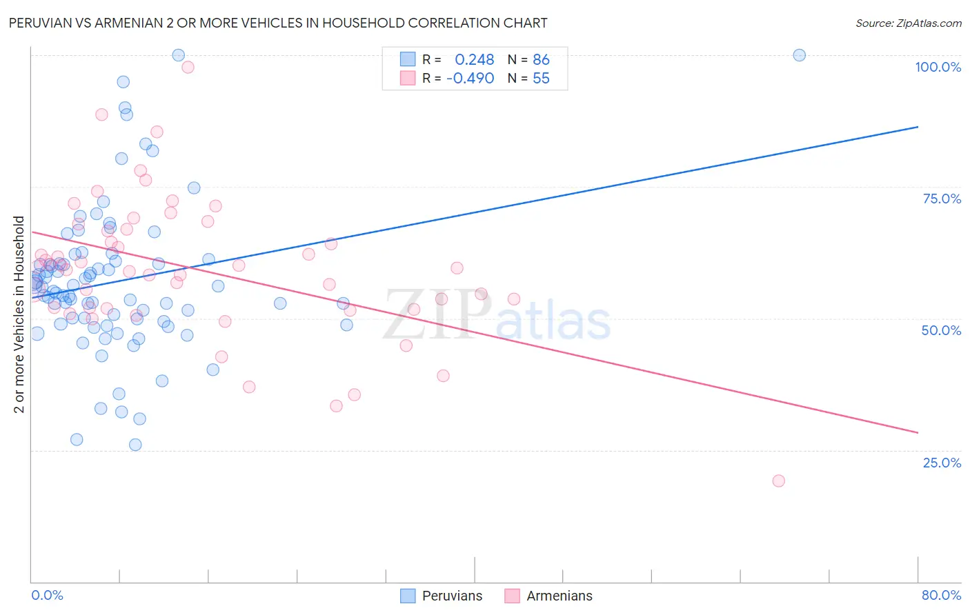 Peruvian vs Armenian 2 or more Vehicles in Household