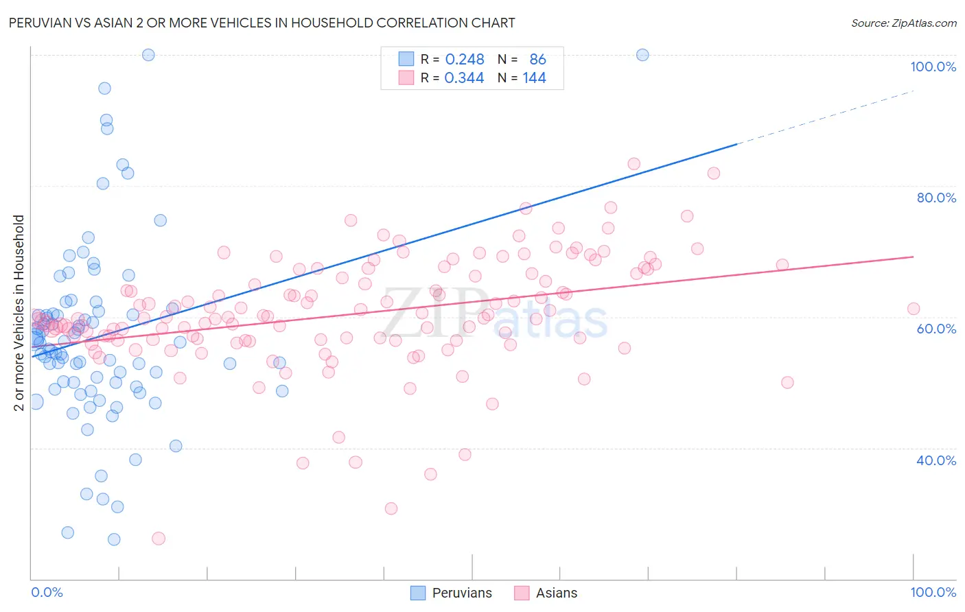 Peruvian vs Asian 2 or more Vehicles in Household