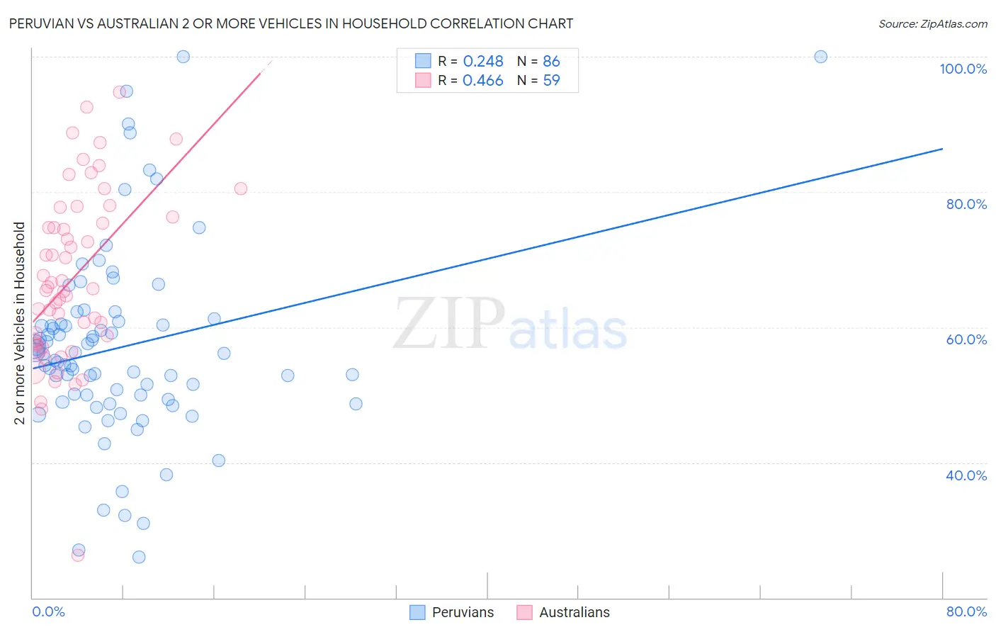 Peruvian vs Australian 2 or more Vehicles in Household