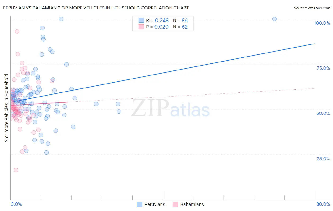 Peruvian vs Bahamian 2 or more Vehicles in Household