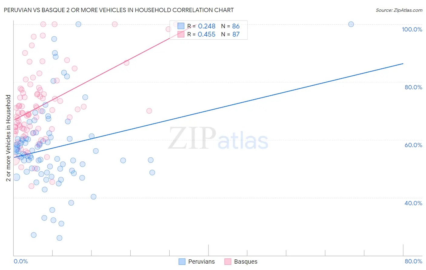 Peruvian vs Basque 2 or more Vehicles in Household