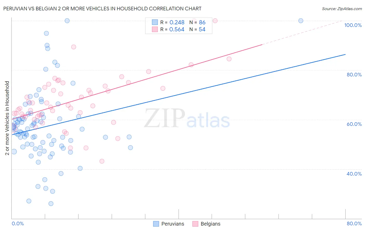 Peruvian vs Belgian 2 or more Vehicles in Household